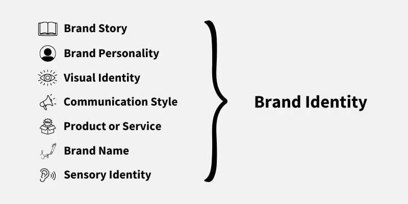 What Is Brand Identity Design?